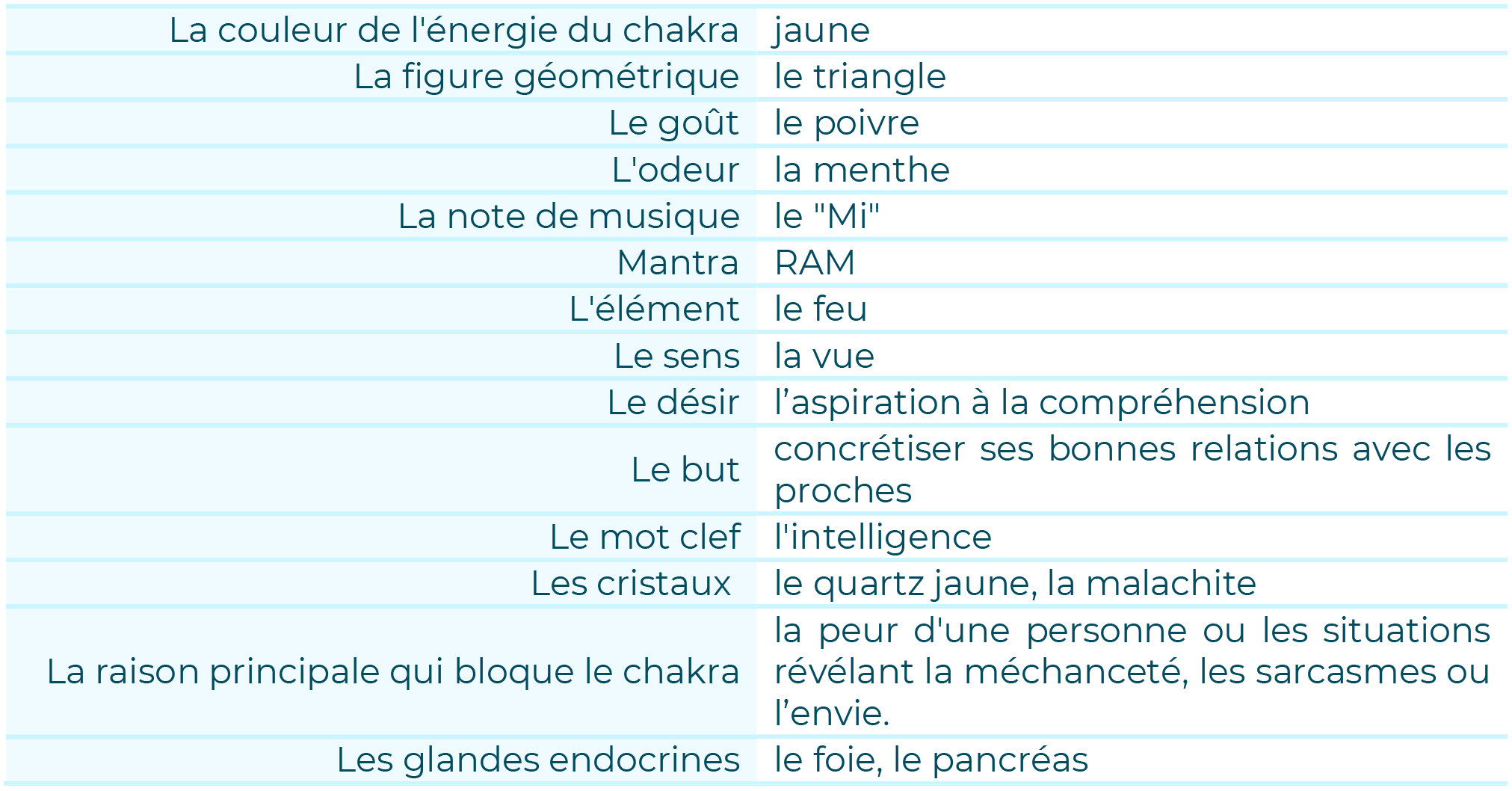 tableau 3eme chakra